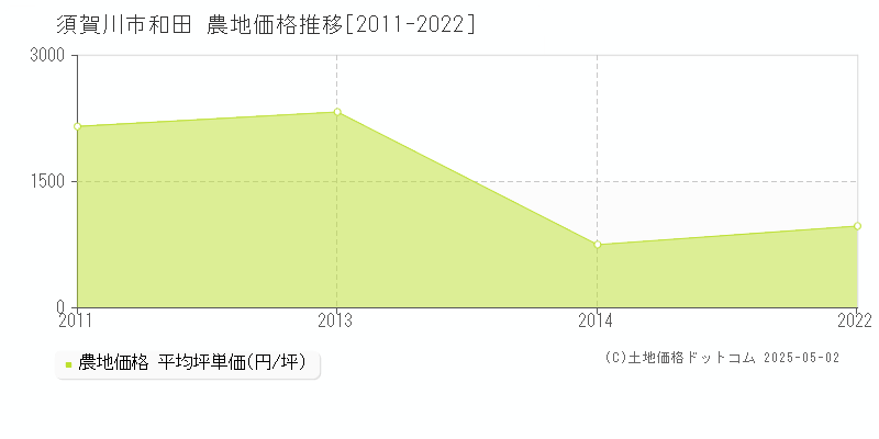 須賀川市和田の農地価格推移グラフ 