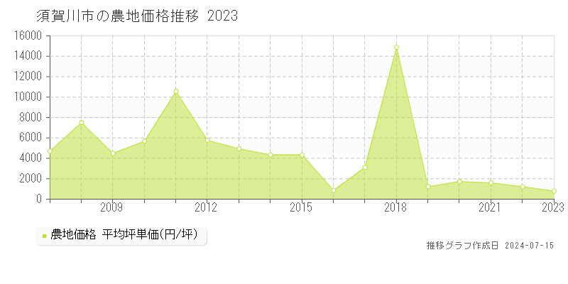 須賀川市の農地価格推移グラフ 