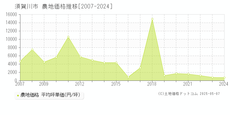 須賀川市(福島県)の農地価格推移グラフ(坪単価)[2007-2024年]