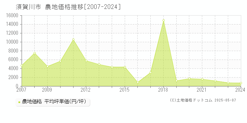 須賀川市の農地価格推移グラフ 