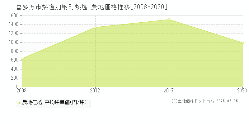 熱塩加納町熱塩(喜多方市)の農地価格推移グラフ(坪単価)[2008-2020年]