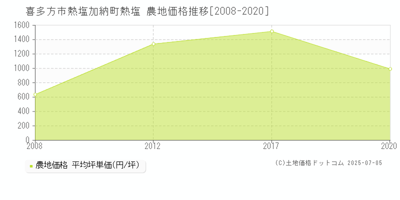 喜多方市熱塩加納町熱塩の農地価格推移グラフ 