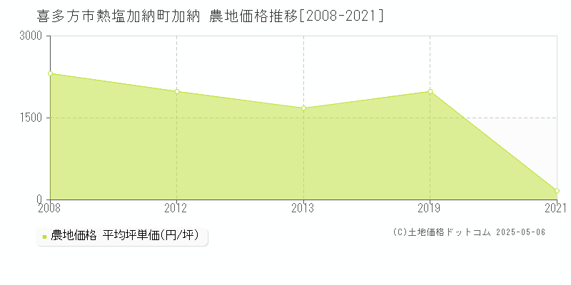 熱塩加納町加納(喜多方市)の農地価格推移グラフ(坪単価)[2008-2021年]