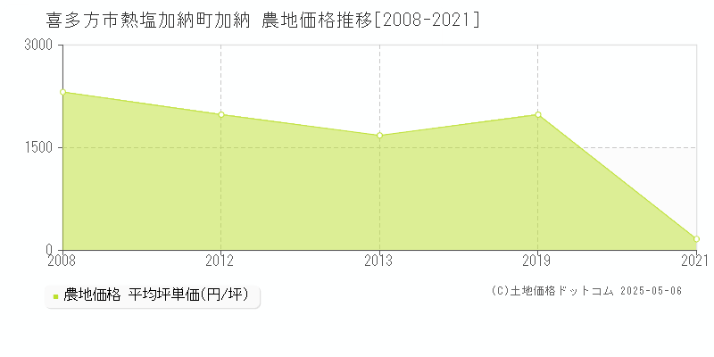 喜多方市熱塩加納町加納の農地価格推移グラフ 