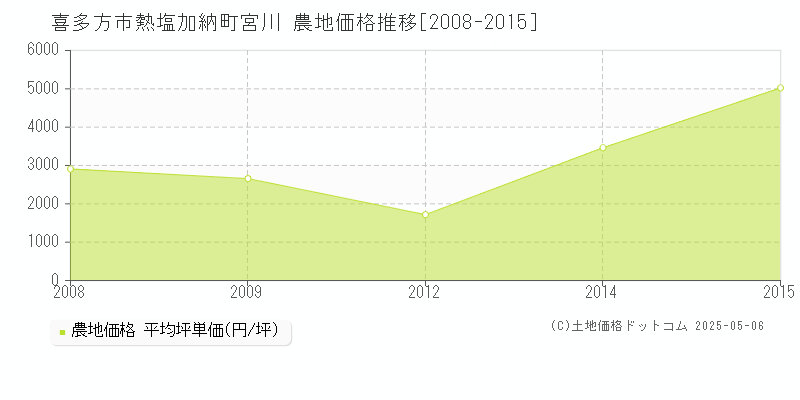 熱塩加納町宮川(喜多方市)の農地価格推移グラフ(坪単価)[2008-2015年]