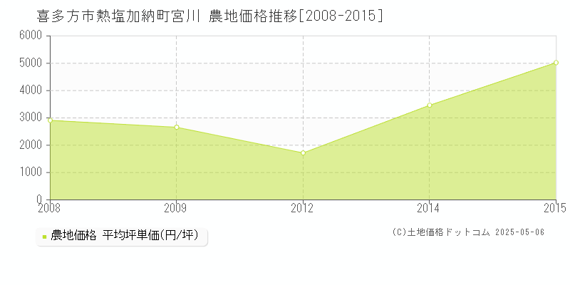 喜多方市熱塩加納町宮川の農地価格推移グラフ 