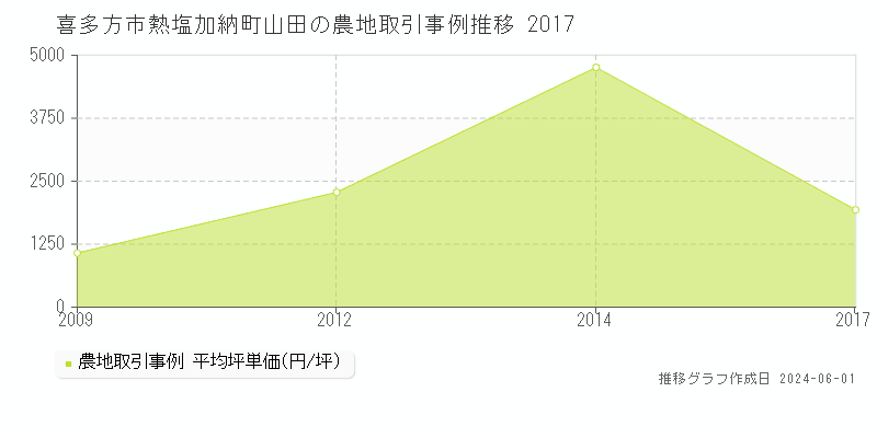 喜多方市熱塩加納町山田の農地価格推移グラフ 