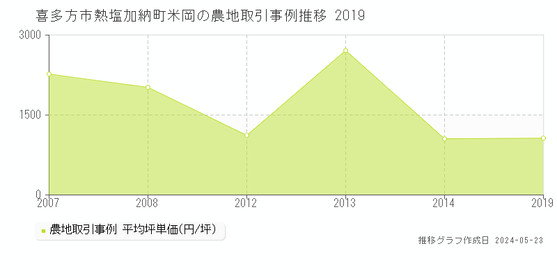 喜多方市熱塩加納町米岡の農地価格推移グラフ 
