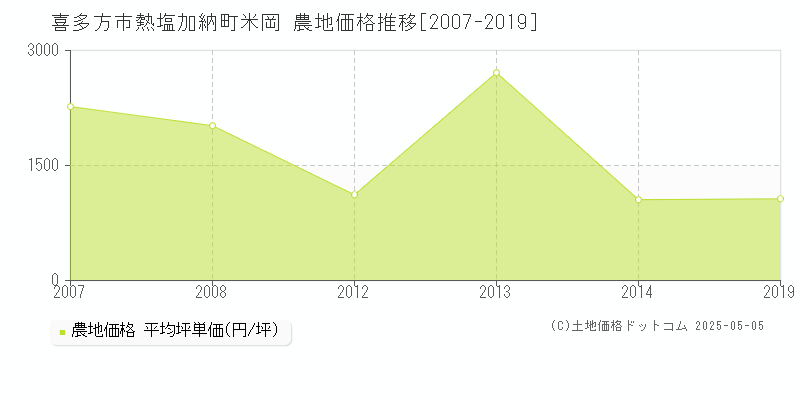 熱塩加納町米岡(喜多方市)の農地価格推移グラフ(坪単価)[2007-2019年]