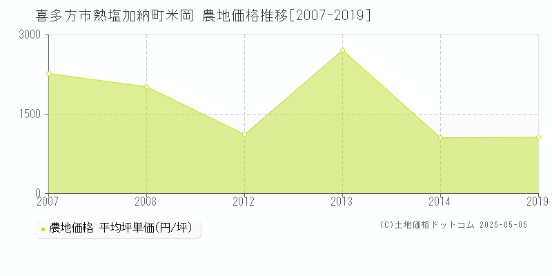 喜多方市熱塩加納町米岡の農地価格推移グラフ 