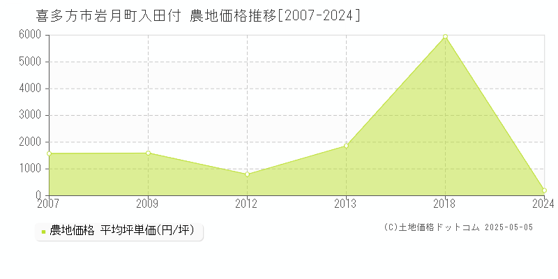 岩月町入田付(喜多方市)の農地価格推移グラフ(坪単価)[2007-2024年]
