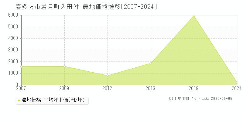 喜多方市岩月町入田付の農地取引事例推移グラフ 