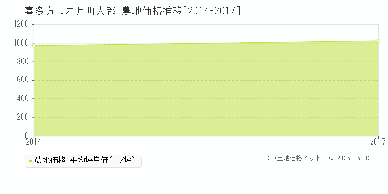 喜多方市岩月町大都の農地取引事例推移グラフ 