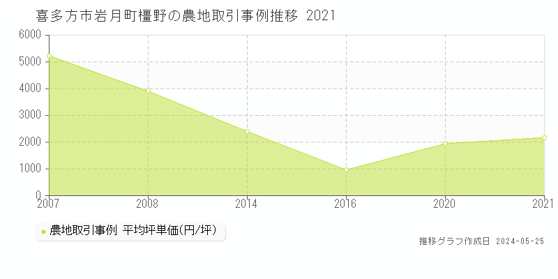 喜多方市岩月町橿野の農地取引事例推移グラフ 