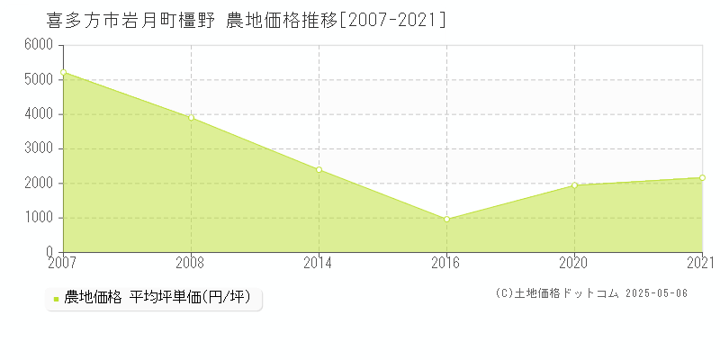 岩月町橿野(喜多方市)の農地価格推移グラフ(坪単価)[2007-2021年]