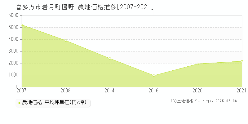 喜多方市岩月町橿野の農地価格推移グラフ 