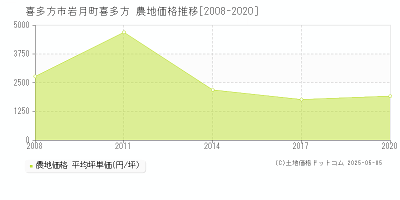 岩月町喜多方(喜多方市)の農地価格推移グラフ(坪単価)[2008-2020年]