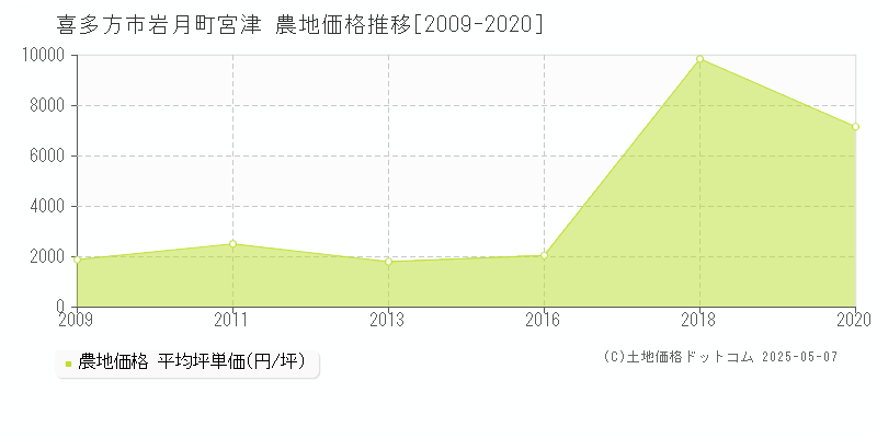 岩月町宮津(喜多方市)の農地価格推移グラフ(坪単価)[2009-2020年]