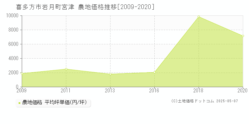 喜多方市岩月町宮津の農地価格推移グラフ 