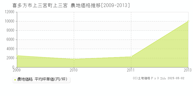 上三宮町上三宮(喜多方市)の農地価格推移グラフ(坪単価)[2009-2013年]