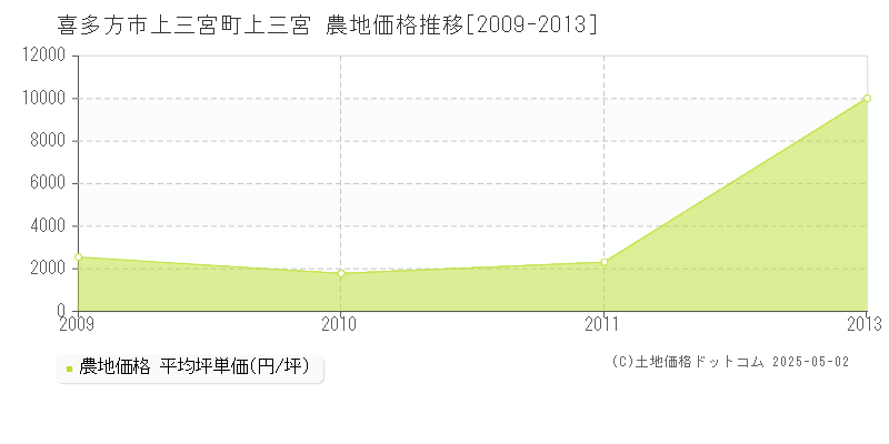 喜多方市上三宮町上三宮の農地価格推移グラフ 