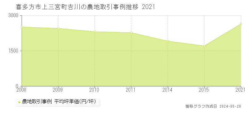 喜多方市上三宮町吉川の農地価格推移グラフ 