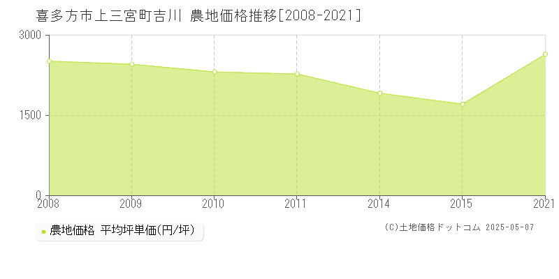 上三宮町吉川(喜多方市)の農地価格推移グラフ(坪単価)[2008-2021年]