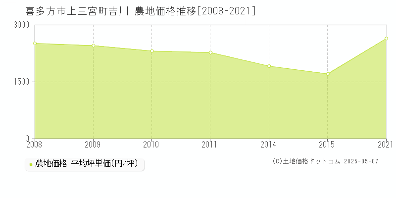 喜多方市上三宮町吉川の農地価格推移グラフ 