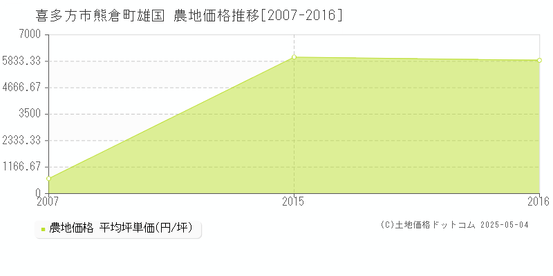 熊倉町雄国(喜多方市)の農地価格推移グラフ(坪単価)[2007-2016年]