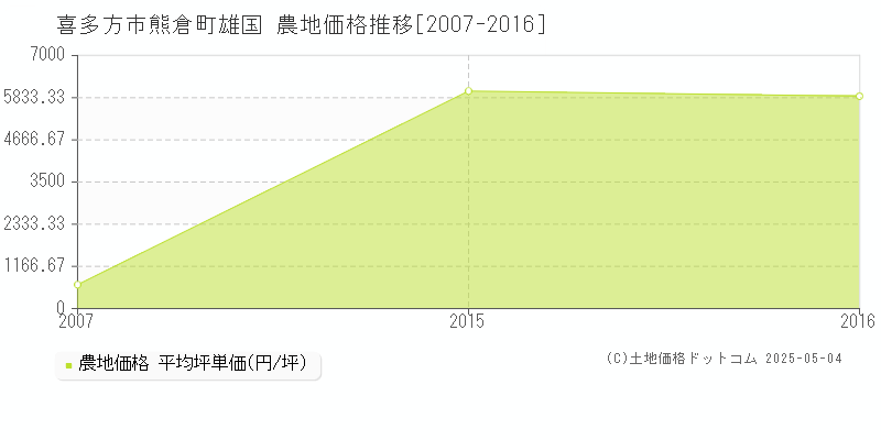 喜多方市熊倉町雄国の農地価格推移グラフ 