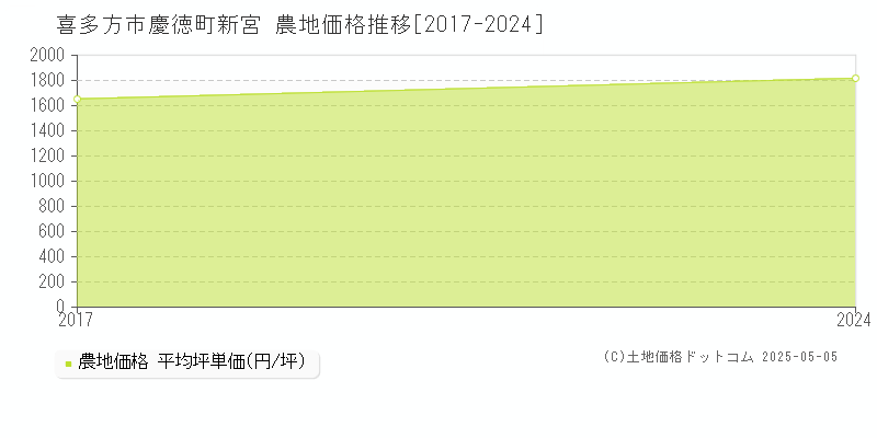 慶徳町新宮(喜多方市)の農地価格推移グラフ(坪単価)[2017-2024年]