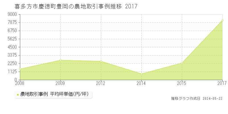 喜多方市慶徳町豊岡の農地取引事例推移グラフ 