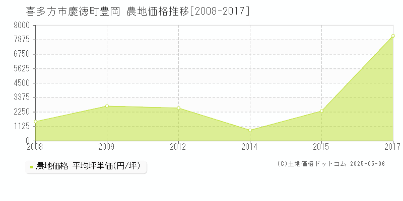 慶徳町豊岡(喜多方市)の農地価格推移グラフ(坪単価)[2008-2017年]