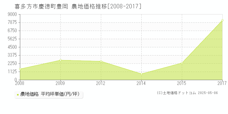 喜多方市慶徳町豊岡の農地価格推移グラフ 