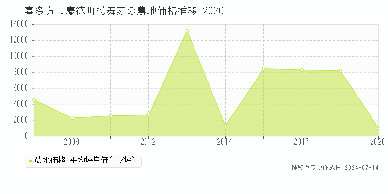 喜多方市慶徳町松舞家の農地価格推移グラフ 