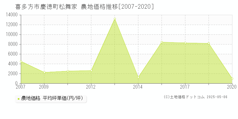 慶徳町松舞家(喜多方市)の農地価格推移グラフ(坪単価)[2007-2020年]