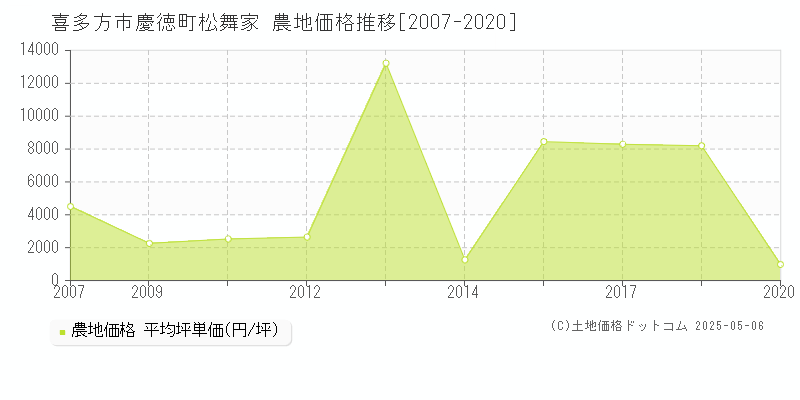 喜多方市慶徳町松舞家の農地価格推移グラフ 