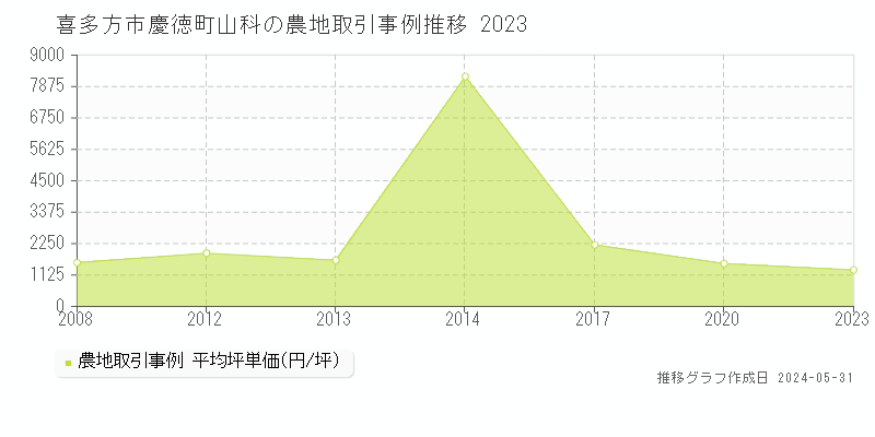 喜多方市慶徳町山科の農地価格推移グラフ 
