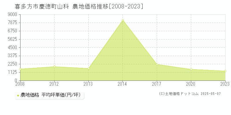 慶徳町山科(喜多方市)の農地価格推移グラフ(坪単価)[2008-2023年]