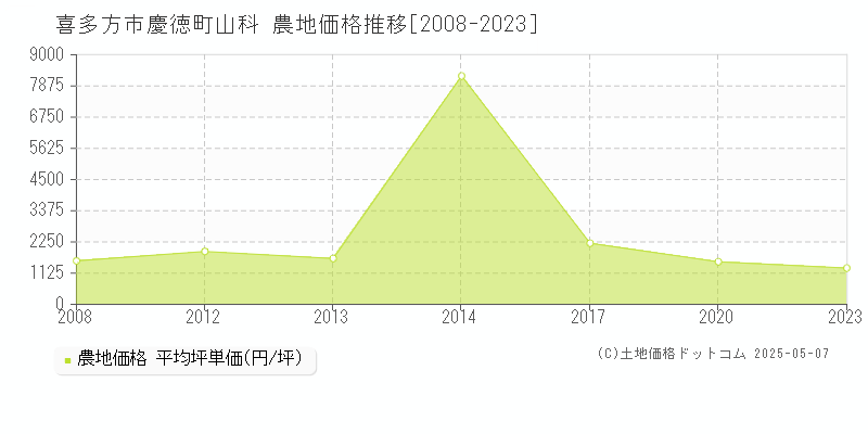 喜多方市慶徳町山科の農地価格推移グラフ 