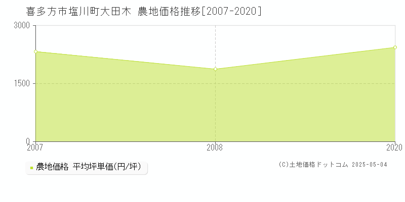 塩川町大田木(喜多方市)の農地価格推移グラフ(坪単価)[2007-2020年]