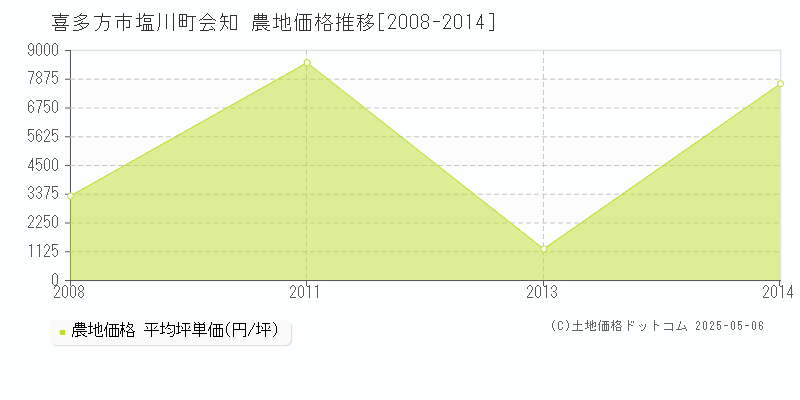 塩川町会知(喜多方市)の農地価格推移グラフ(坪単価)[2008-2014年]