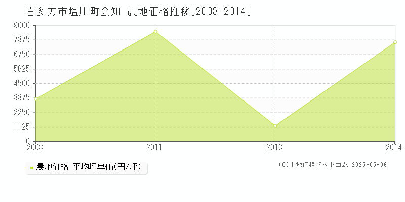 喜多方市塩川町会知の農地価格推移グラフ 