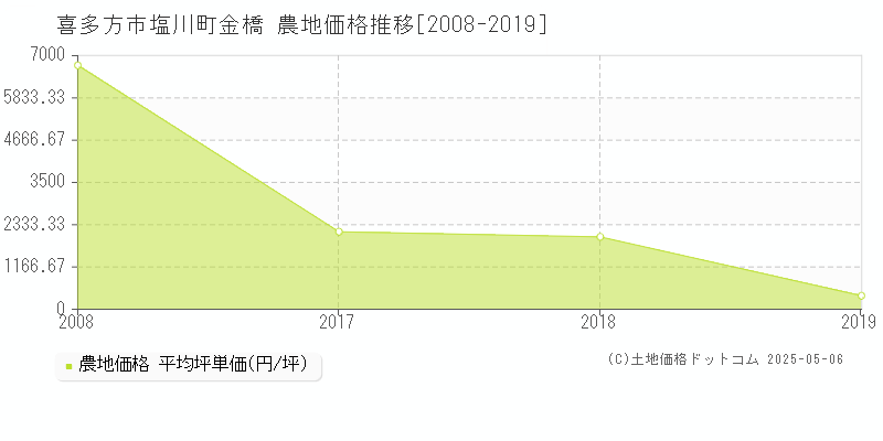 塩川町金橋(喜多方市)の農地価格推移グラフ(坪単価)[2008-2019年]