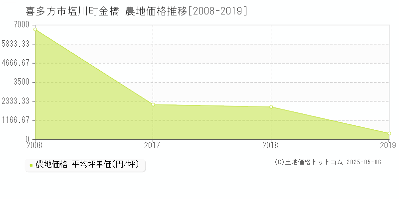 喜多方市塩川町金橋の農地価格推移グラフ 