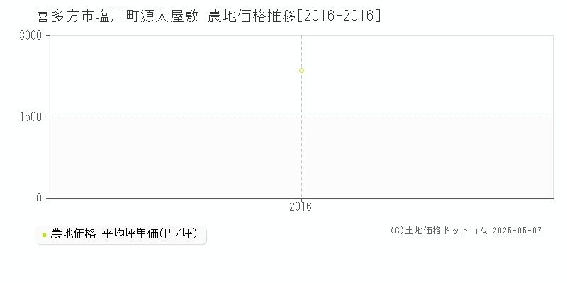 塩川町源太屋敷(喜多方市)の農地価格推移グラフ(坪単価)[2016-2016年]