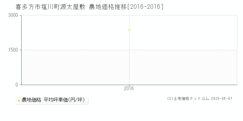 喜多方市塩川町源太屋敷の農地取引事例推移グラフ 