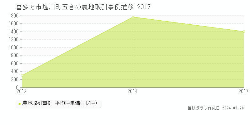 喜多方市塩川町五合の農地価格推移グラフ 