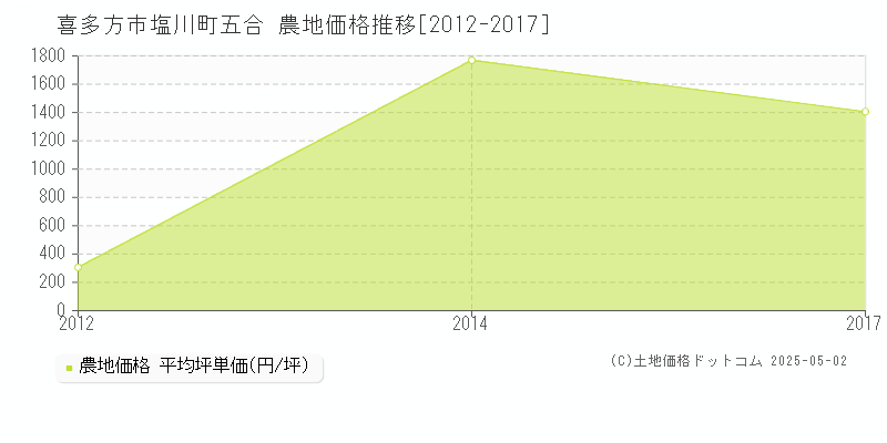 塩川町五合(喜多方市)の農地価格推移グラフ(坪単価)[2012-2017年]