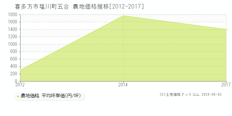 喜多方市塩川町五合の農地価格推移グラフ 